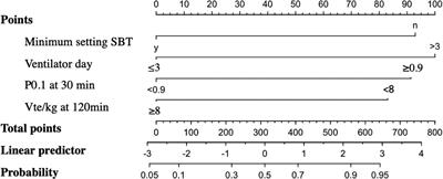 Predictive parameters and model for extubation outcome in pediatric patients